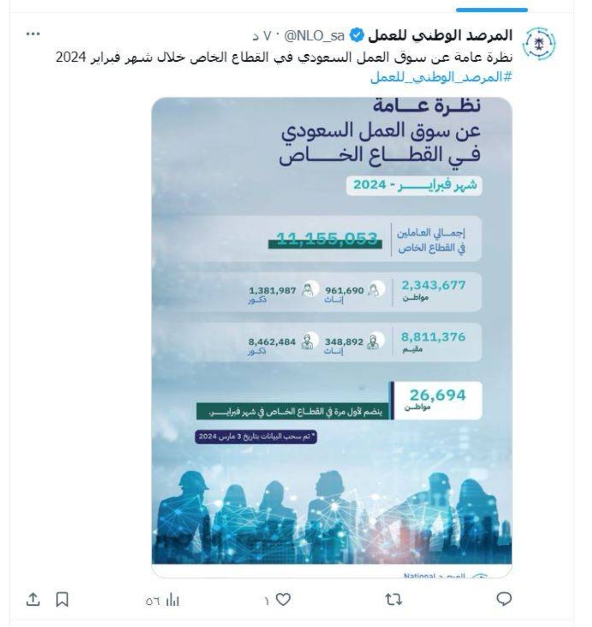 11.15 مليون عامل بالقطاع الخاص في فبراير وحصة السعوديين 21%
