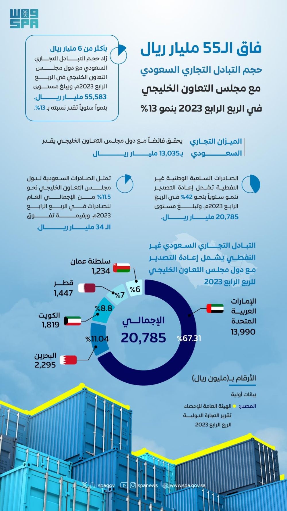 في 3 أشهر.. التبادل التجاري مع دول مجلس التعاون يتجاوز 55 مليار ريال
