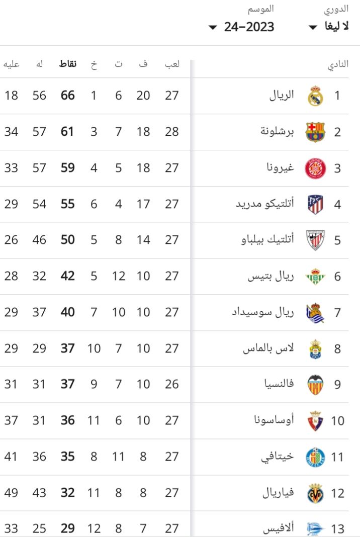 ترتيب الدوري الإسباني بعد فوز برشلونة على ريال مايوركا