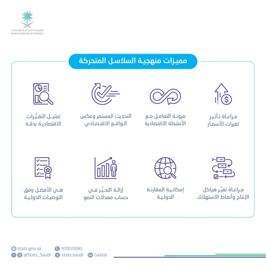 السعودية تتبنى منهجية السلاسل المتحركة في حساب الناتج المحلي الإجمالي