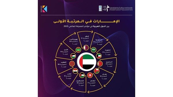 الإمارات تحافظ على صدارتها عربياً في نتائج مؤشر المعرفة العالمي 2023