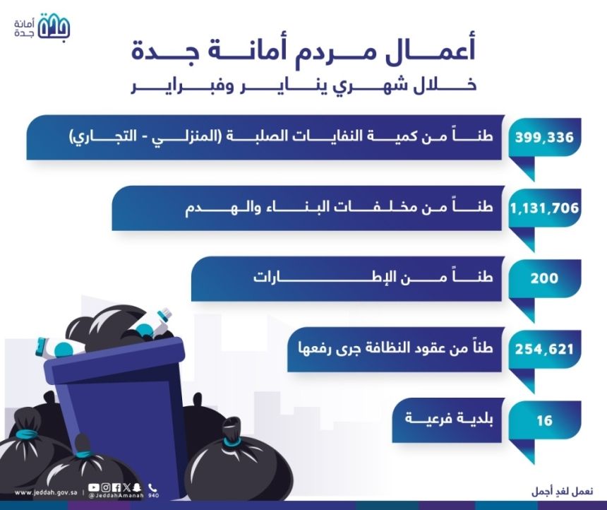 جدة.. ردم أكثر من مليون ونصف طن مخلفات خلال يناير وفبراير