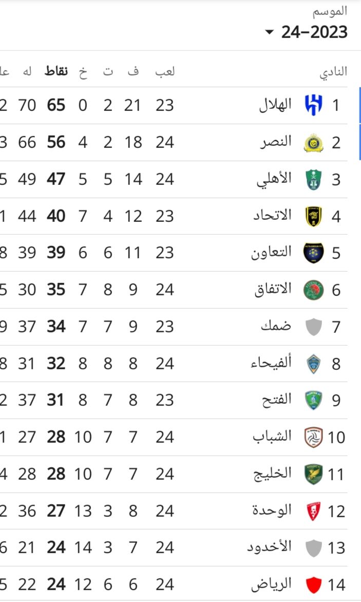 ترتيب الدوري السعودي بعد فوز النصر على الأهلي