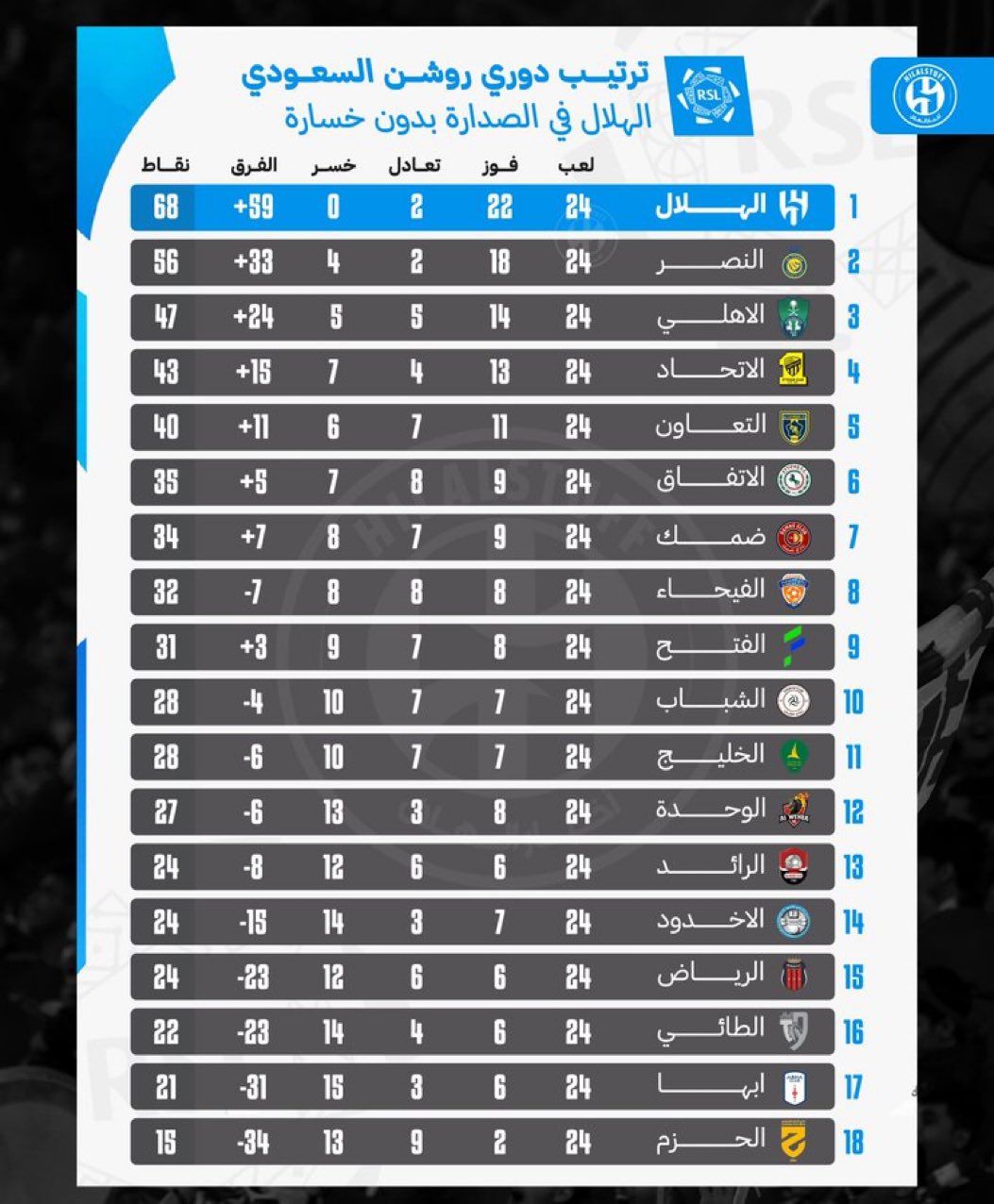 ترتيب الدوري السعودي بعد ختام الجولة 24 وفوز الهلال والاتحاد