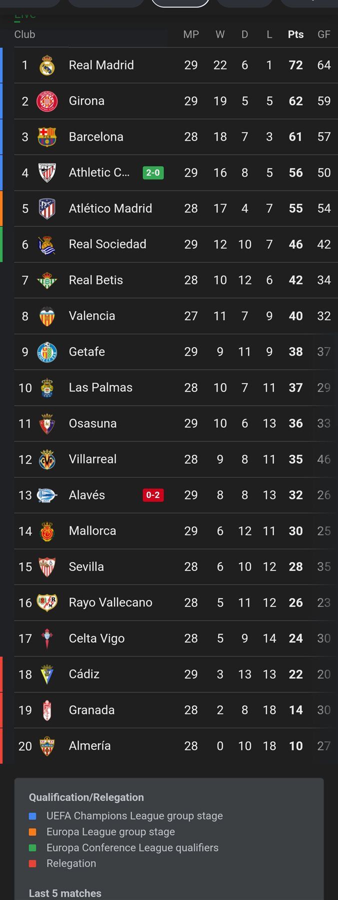 جدول ترتيب الدوري الإسباني بعد فوز ريال مدريد وسقوط جيرونا