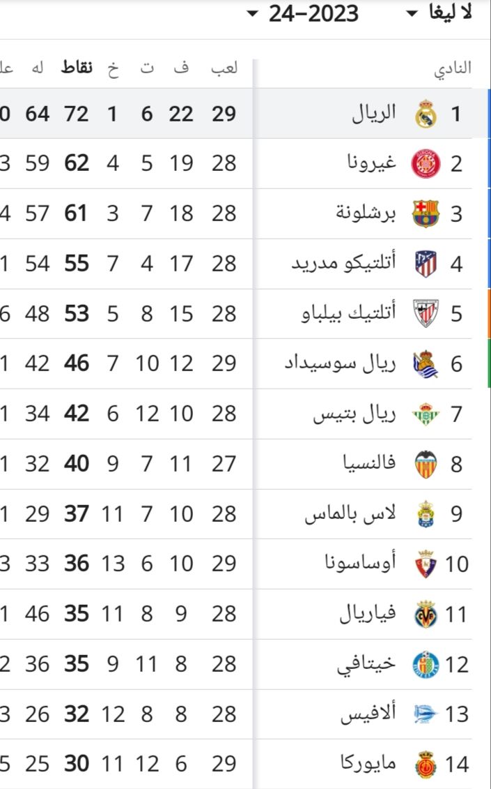 ترتيب الدوري الإسباني بعد فوز ريال مدريد على أوساسونا