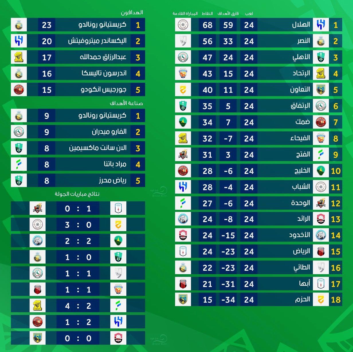 ترتيب هدافي الدوري السعودي بعد مرور 24 جولة