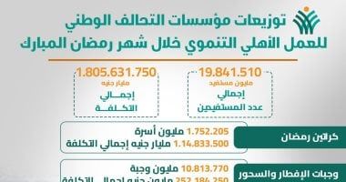 توزيعات مؤسسات التحالف الوطنى للعمل الأهلى فى المحافظات خلال شهر رمضان