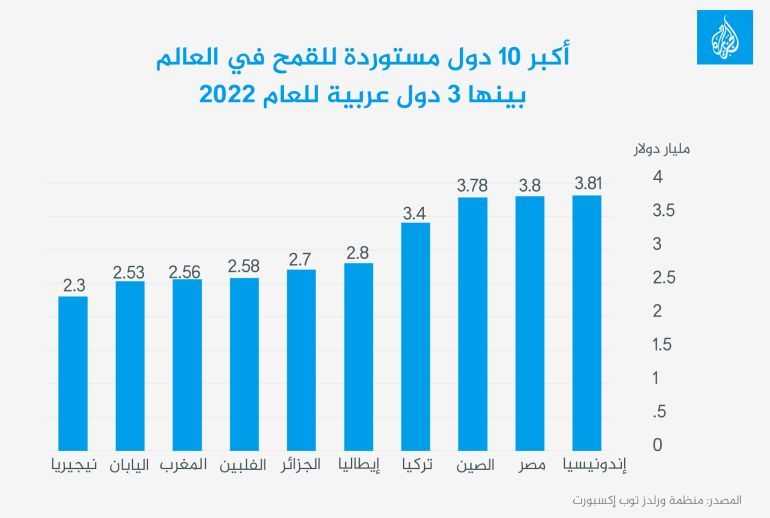 احصائيات دولية عن الدول المنتجة والمستوردة للقمح.. هذا موقف العراق منها