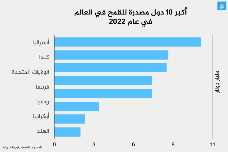 احصائيات دولية عن الدول المنتجة والمستوردة للقمح.. هذا موقف العراق منها