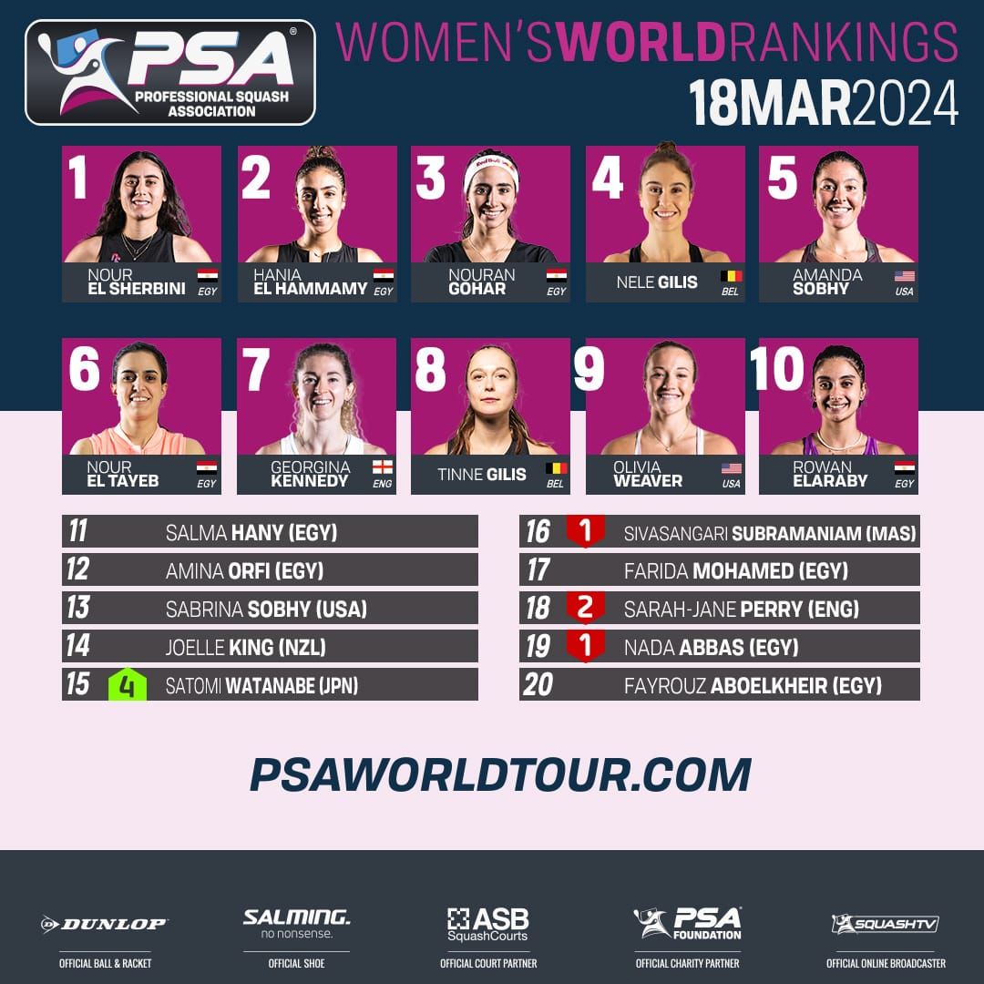 تصنيف الإسكواش.. نور الشربيني تحافظ على الصدارة للأسبوع الـ 29