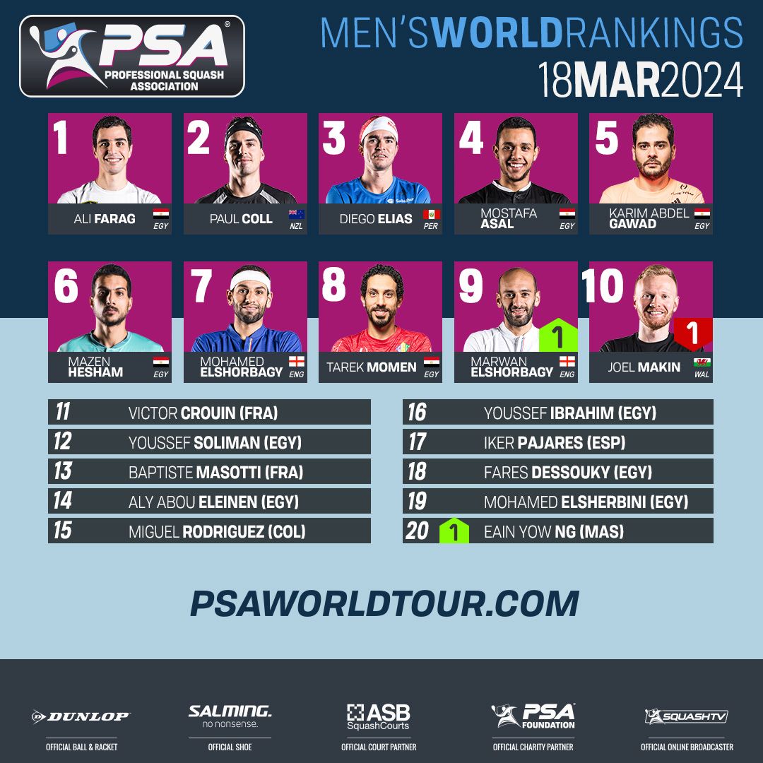 تصنيف الإسكواش.. علي فرج يرفع رصيده إلى 200 أسبوعا في الصدارة