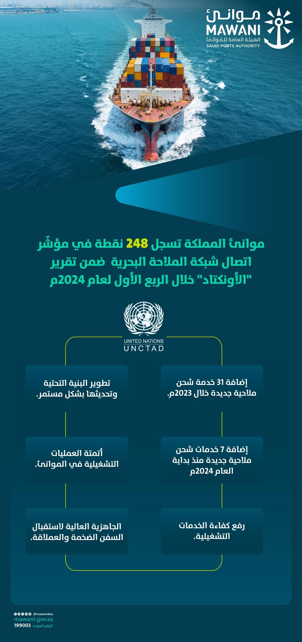 موانئ السعودية تسجل 248 نقطة في مؤشر اتصال شبكة الملاحة البحرية