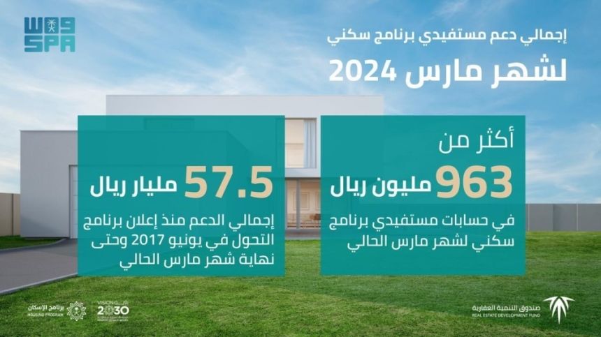 963 مليون ريال في حسابات مستفيدي «سكني» لشهر مارس 2024