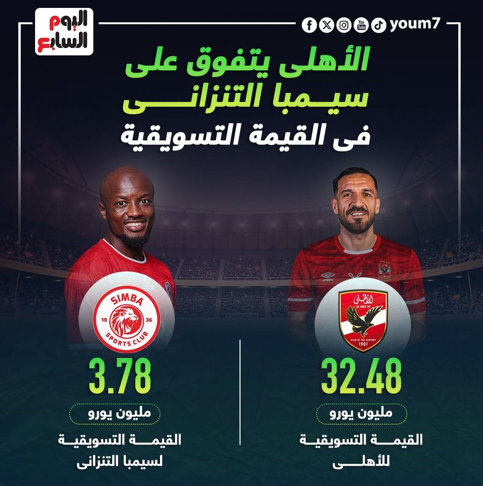 الأهلى يتفوق على سيمبا التنزانى فى القيمة التسويقية قبل لقاء الليلة.. إنفوجراف