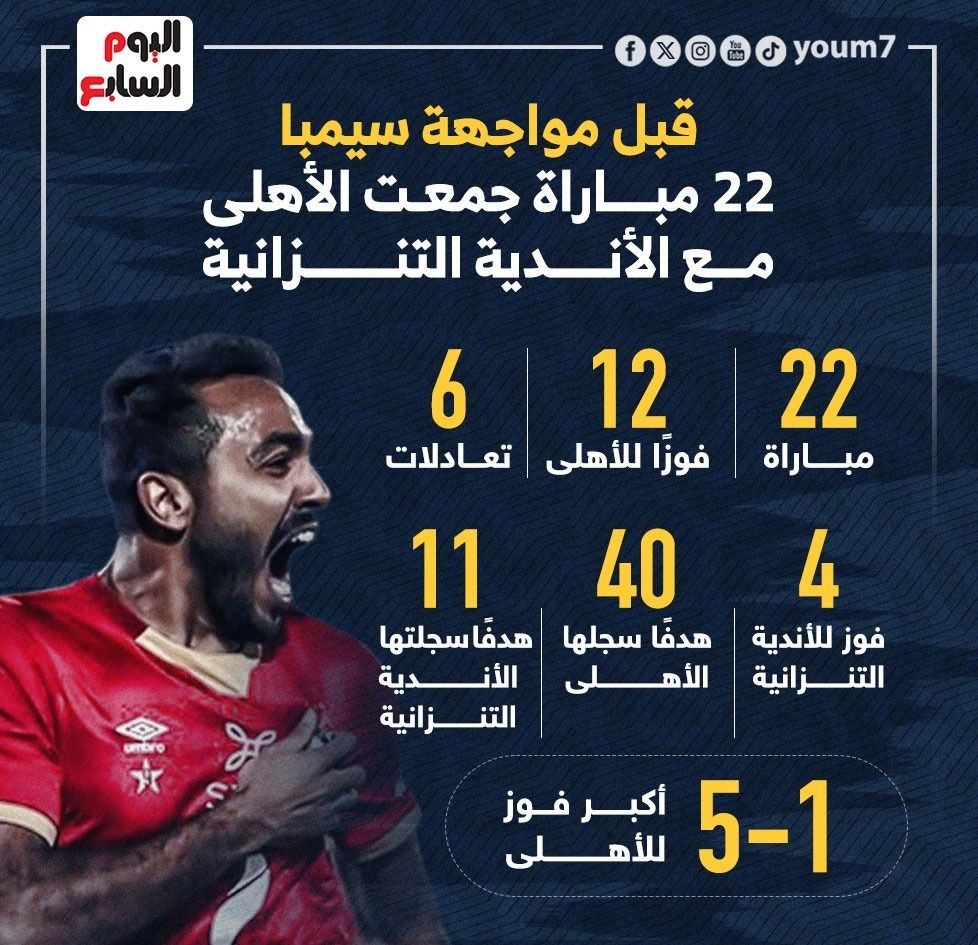 22 مباراة جمعت الأهلى مع الأندية التنزانية قبل مواجهة سيمبا الليلة.. إنفو جراف