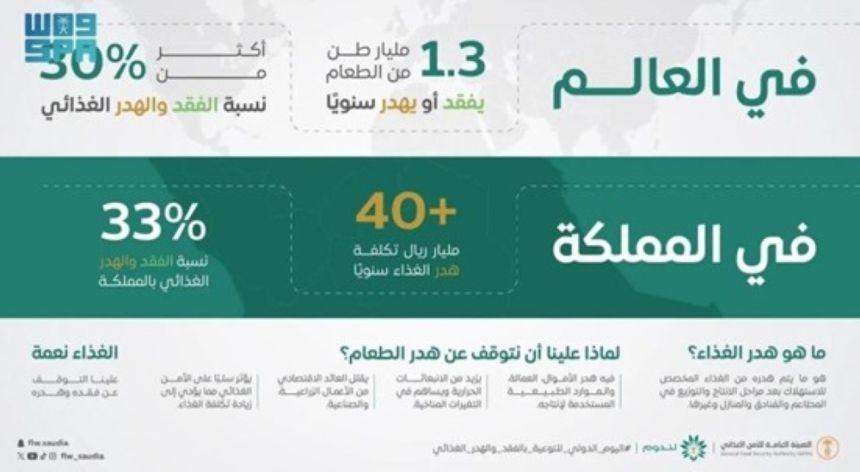 الهدر الغذائي بالمملكة.. 40 مليار ريال خسائر سنوية وهذه أهم نصائح الترشيد
