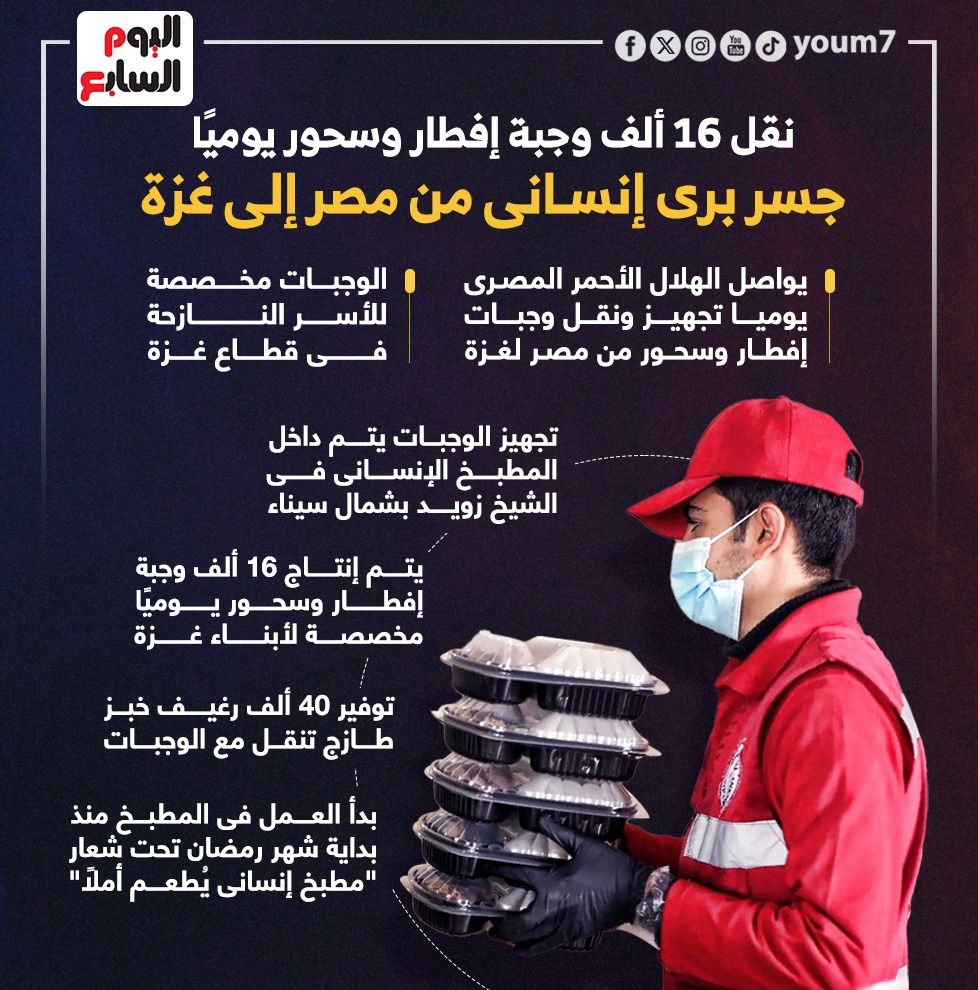 نقل 16 ألف وجبة إفطار وسحور يوميًا.. جسر برى إنسانى من مصر إلى غزة (إنفوجراف)