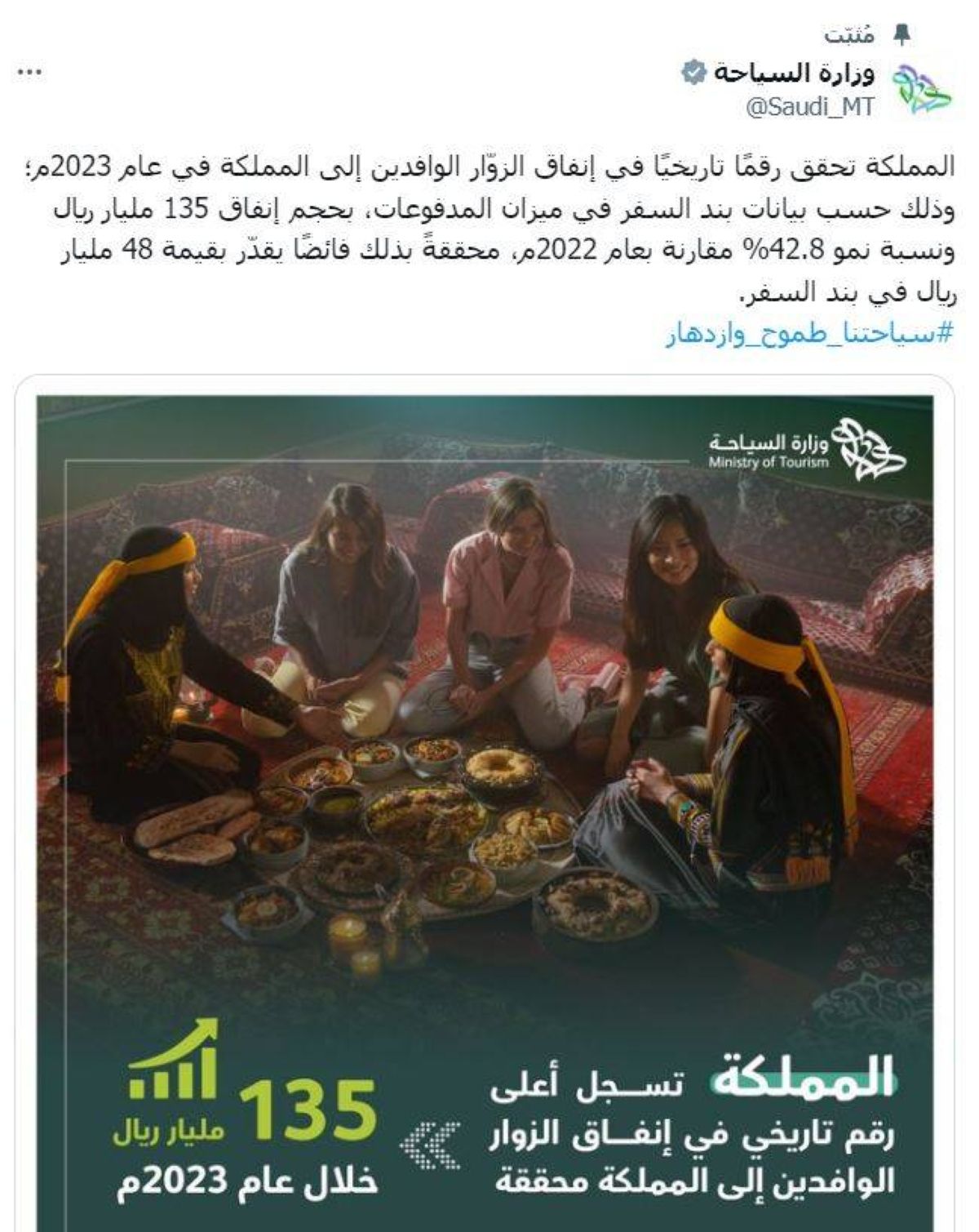 135 مليارا رقم قياسي لإنفاق الزوار القادمين إلى المملكة في 2023