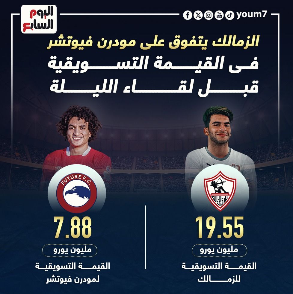 الزمالك يتفوق على مودرن فيوتشر فى القيمة التسويقية قبل لقاء الليلة.. إنفو جراف