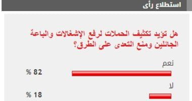 82 % من القراء يؤيدون تكثيف حملات رفع الإشغالات ومنع التعدى على الطرق