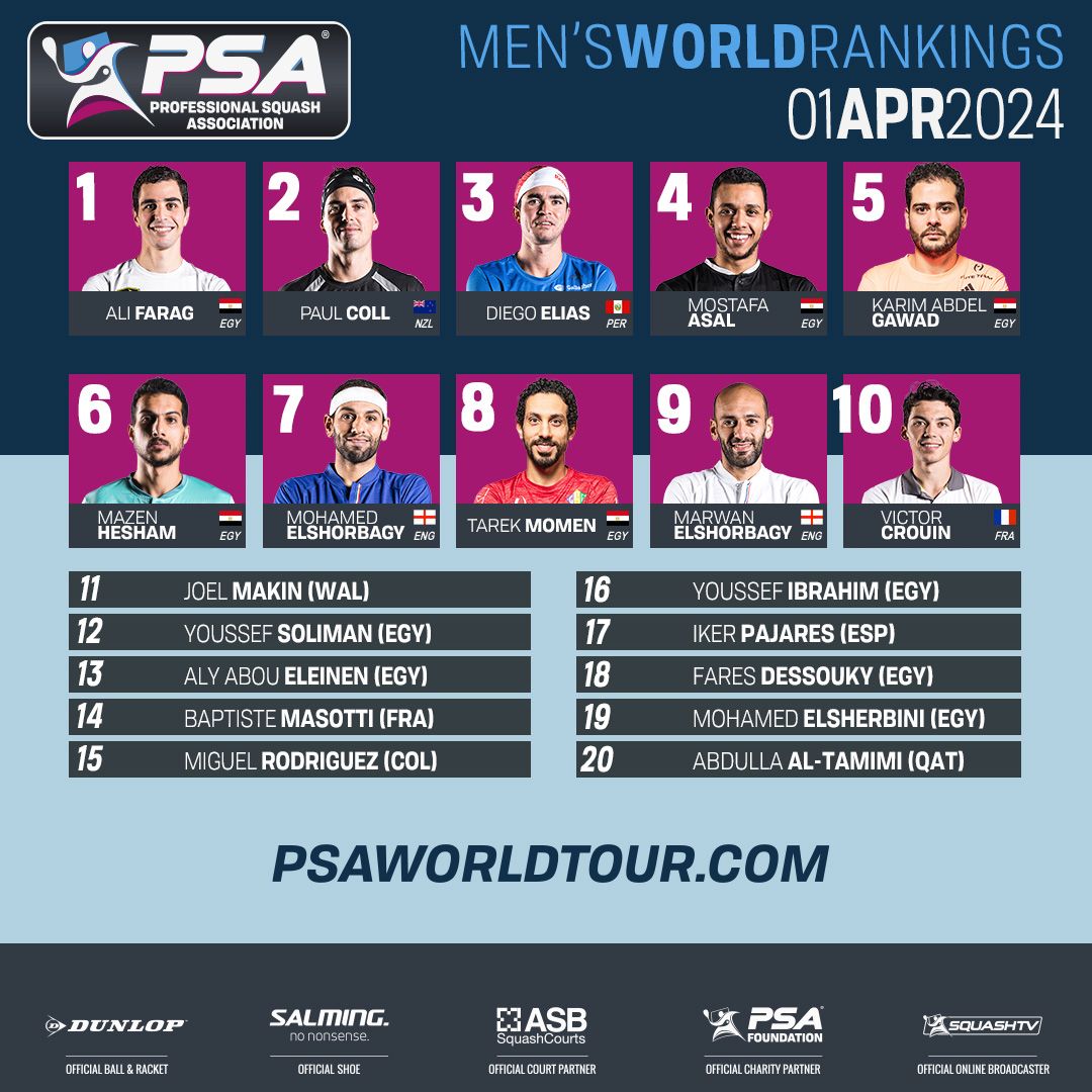 تصنيف الاسكواش.. علي فرج يحافظ على الصدارة للأسبوع 202