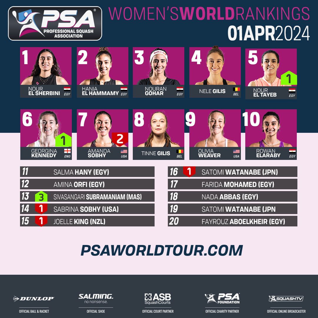 تصنيف الاسكواش.. نور الشربيني تحافظ على الصدارة وتقدم نور الطيب