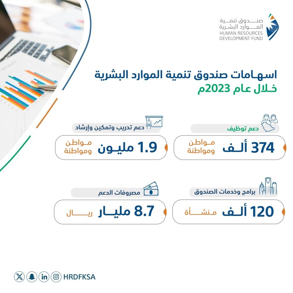1.9 مليون مستفيد من خدمات ومنتجات «هدف» خلال 2023