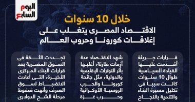 خلال 10 سنوات.. اقتصاد مصر يتغلب على إغلاقات كورونا وحروب العالم.. إنفوجراف
