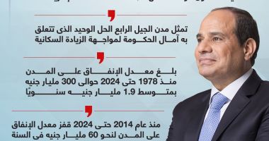 10 سنوات غيرت الواقع.. مدن الجيل الرابع تضاعف مساحة العمران لـ14%.. إنفوجراف