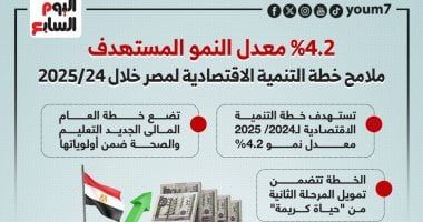 4.3% معدل النمو المستهدف خلال خطة 2025/2025.. إنفوجراف