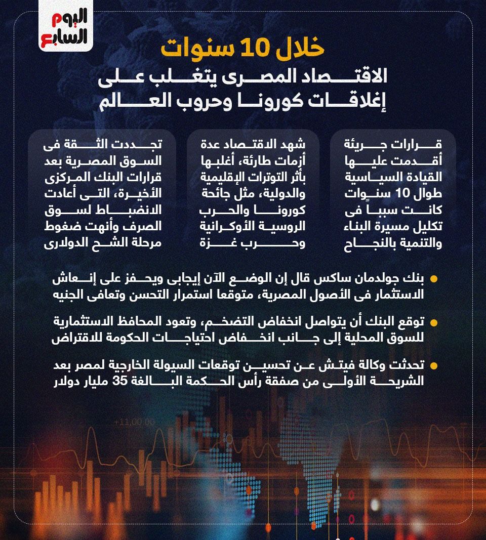 خلال 10 سنوات.. اقتصاد مصر يتغلب على إغلاقات كورونا وحروب العالم.. إنفوجراف