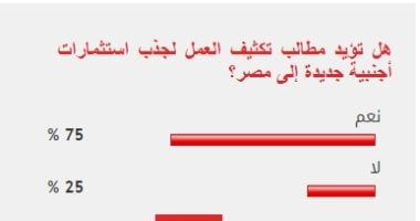 75% من القراء يطالبون بتكثيف العمل لجذب استثمارات أجنبية جديدة لمصر