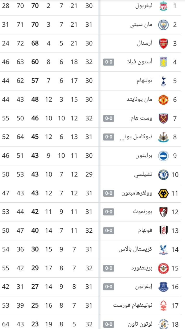 ترتيب الدوري الإنجليزي بعد فوز مانشستر سيتي
