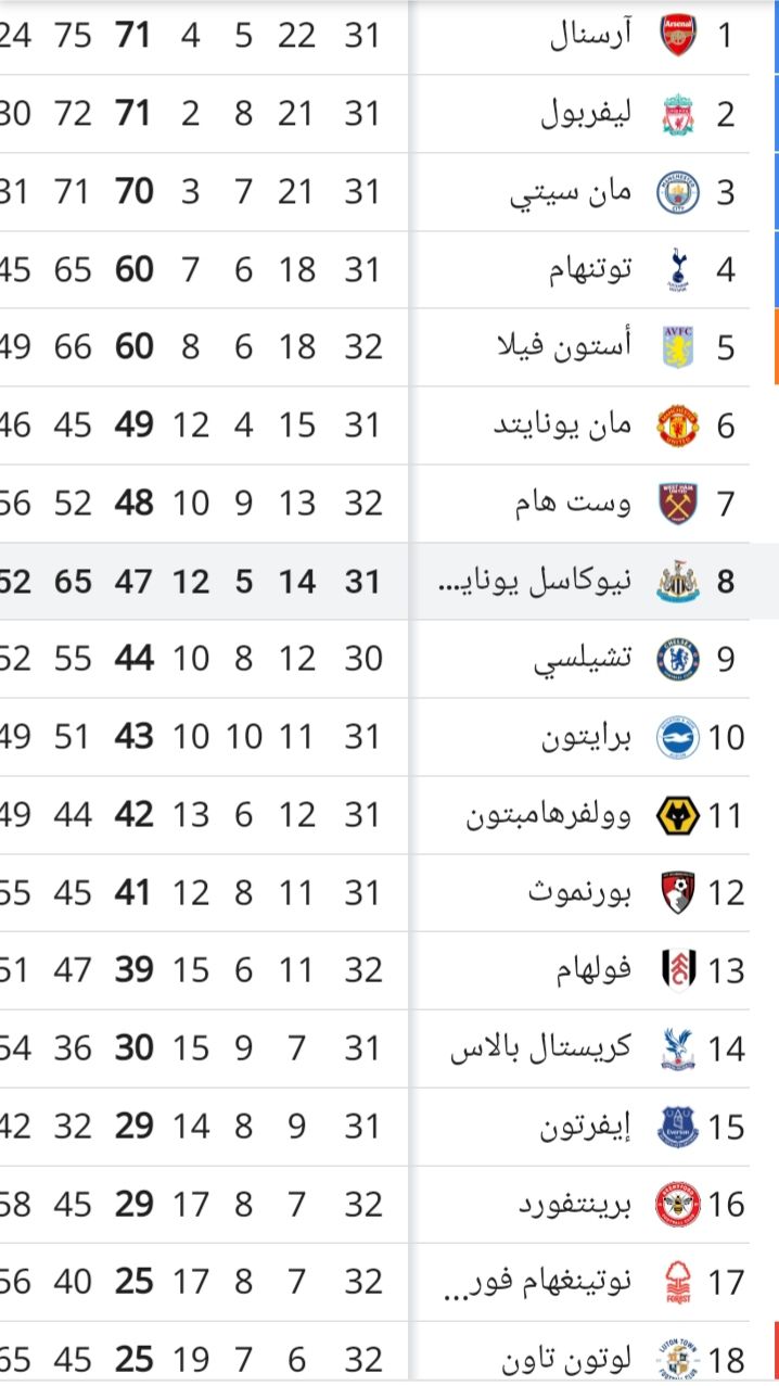 ترتيب الدوري الإنجليزي الممتاز.. الصدارة تشتعل