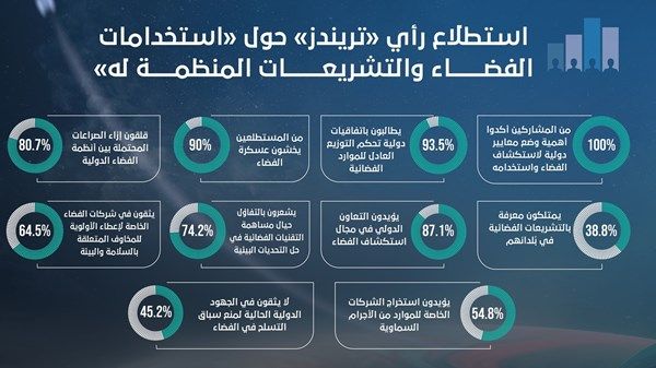 في استطلاع رأي لـ"تريندز": 93.5% يؤكدون أهمية وضع معايير دولية لاستكشاف الفضاء
