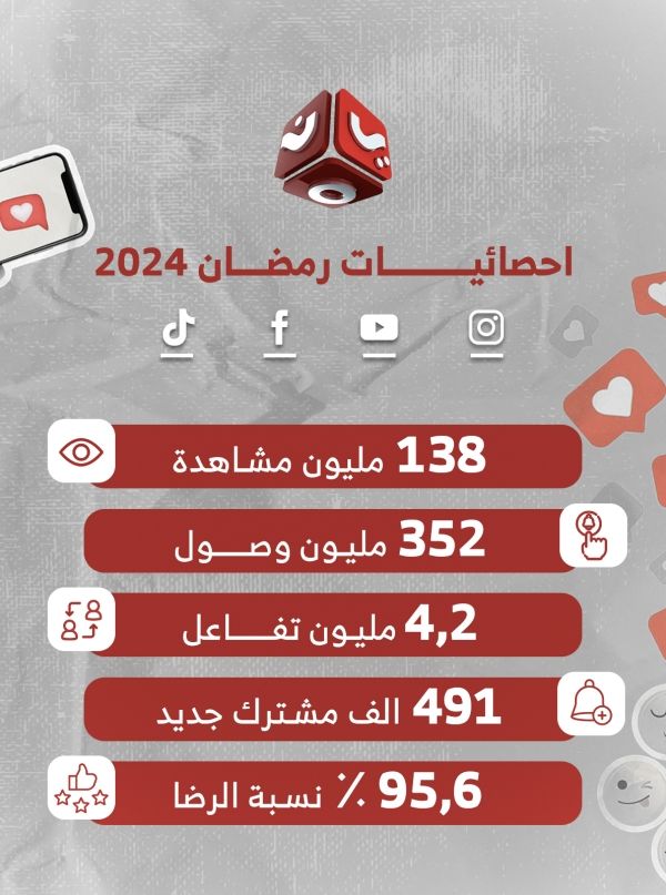 بالأرقام.. برامج "يمن شباب" الرمضانية تنال رضا الجمهور وتتصدر القنوات اليمنية