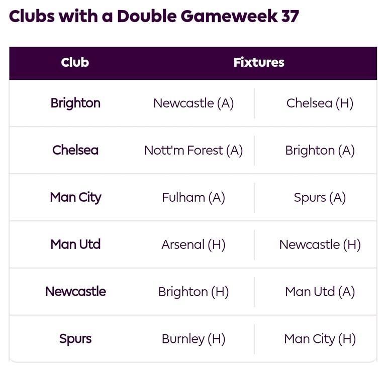 فانتازي.. "Double Gameweek" لـ 6 فرق في الجولة 37 من الدوري الإنجليزي