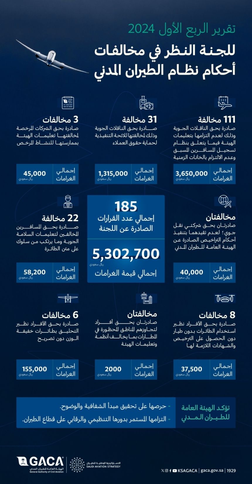 بأكثر من 5 ملايين ريال.. "الطيران المدني" تغرم مخالفين لنظام الطيران 