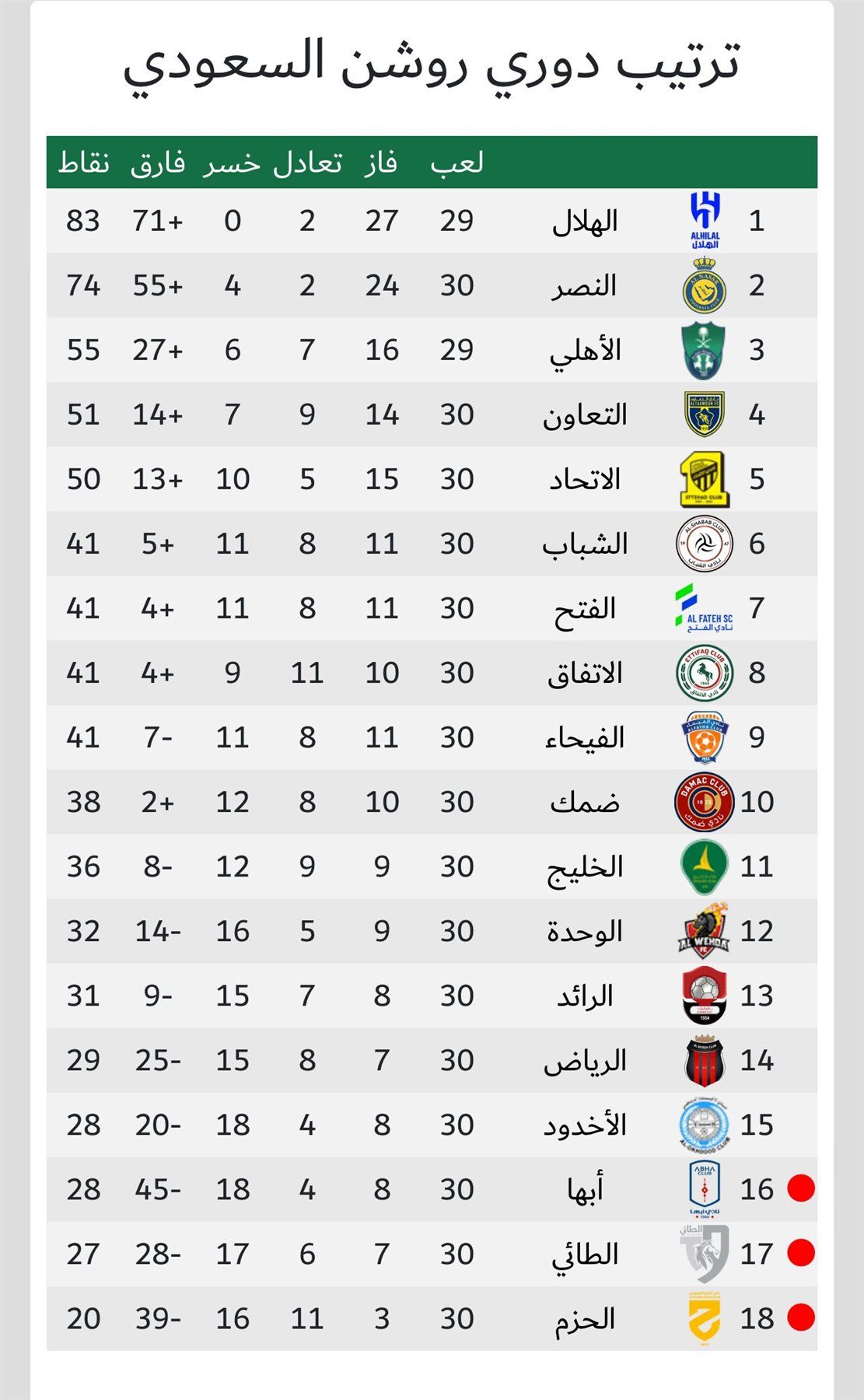 جدول ترتيب الدوري السعودي بعد نهاية الجولة 30