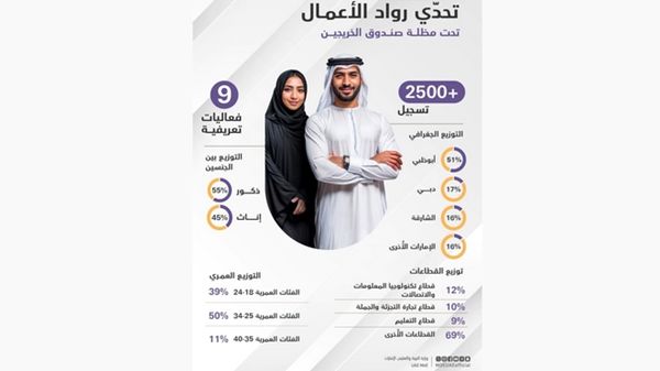 "التربية": "تحدي ريادة الأعمال" يستقطب أكثر من 230 مشروعاً
