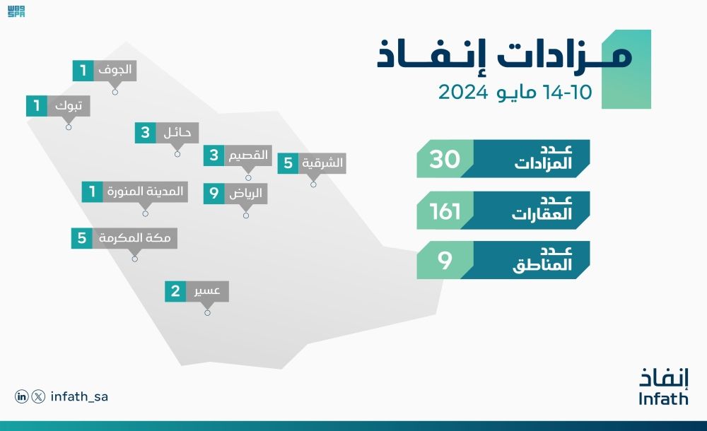 «إنفاذ» يشرف على 30 مزادا لبيع 161 عقارا سكنيا وتجاريا