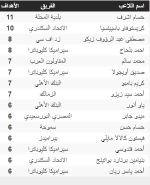 جدول ترتيب هدافي الدوري المصري بعد مباريات السبت 11 / 5 / 2024