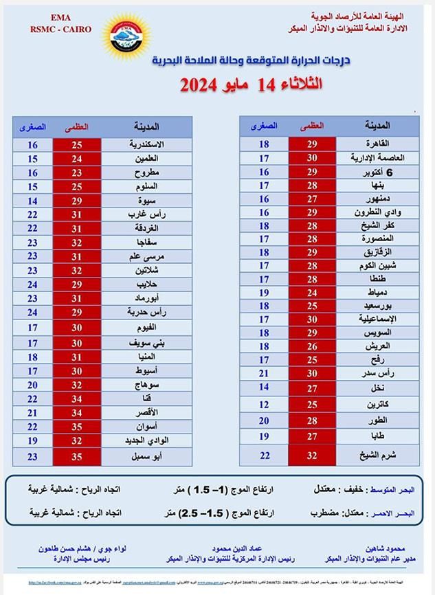 نشاط للرياح وشبورة مائية.. الأرصاد تكشف تفاصيل طقس الثلاثاء بدرجات الحرارة