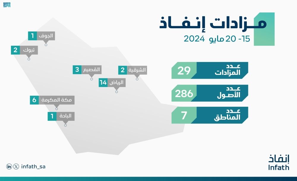 إنفاذ يشرف على 29 مزادا لبيع 286 من العقارات والمركبات