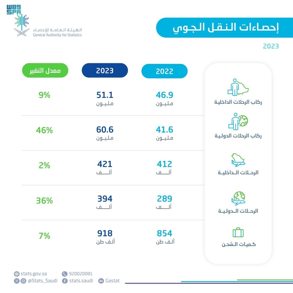 26 % ارتفاعا في عدد الركاب بمطارات السعودية خلال 2023
