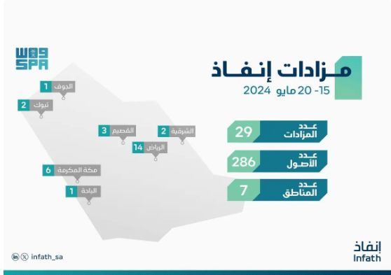 إنفاذ يُشرف على 29 مزادًا لبيع 286 من العقارات والمركبات