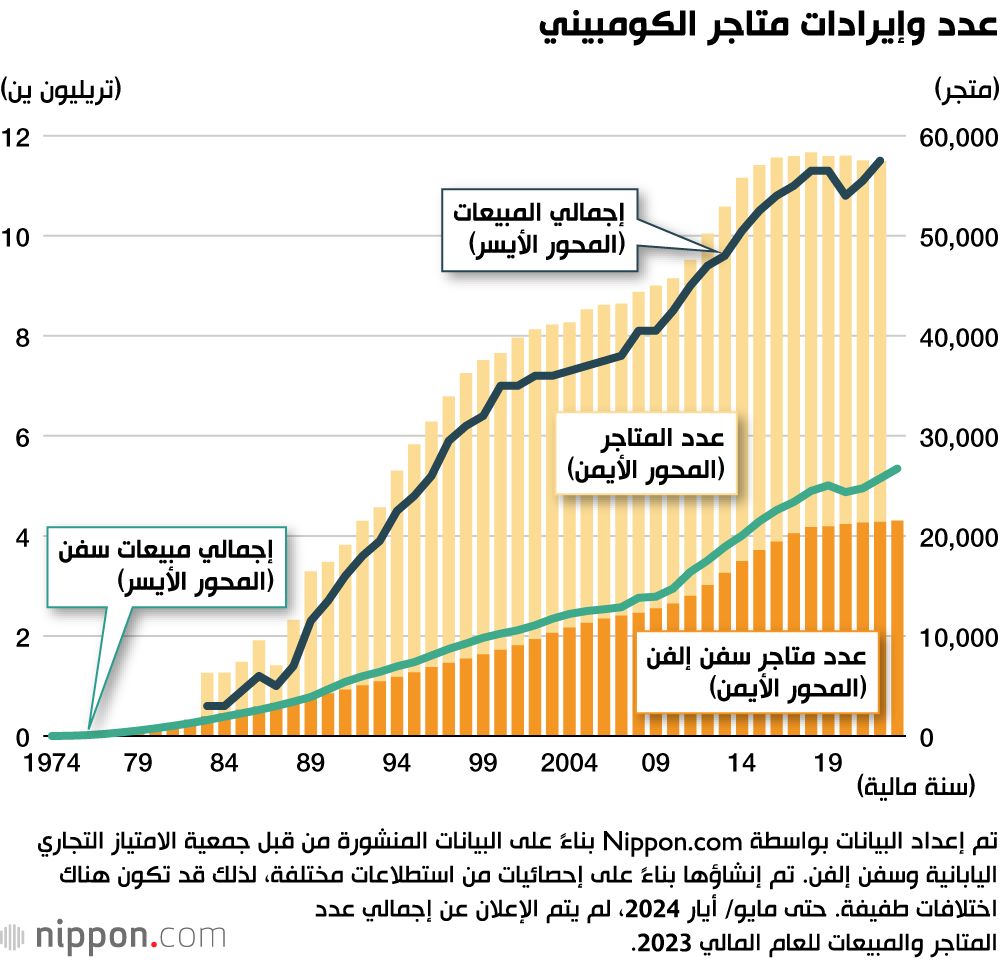 اليابان | متجر في كل زاوية... 50 عامًا على افتتاح أول متجر سفن إلفن في اليابان