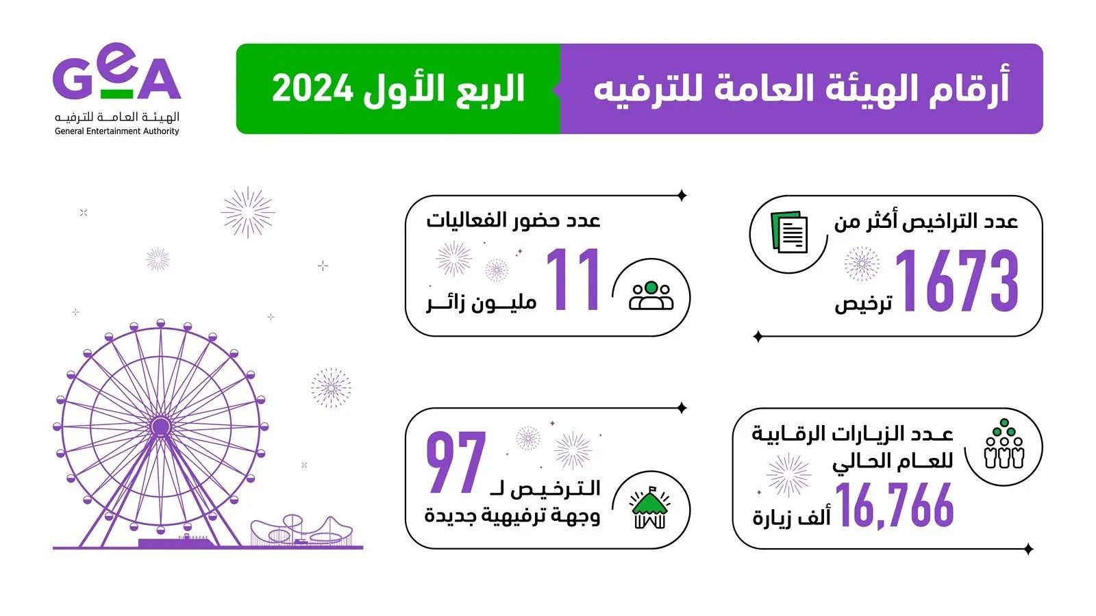 السعودية | “هيئة الترفيه” ترخص لـ 1673 نشاطاً ترفيهياً بالمملكة في الربع الأول من 2024