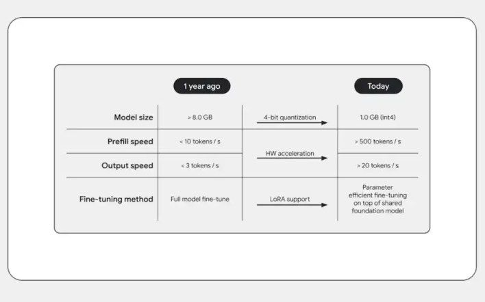 تكنولوجيا: جوجل تكشف عن ما يجيده الذكاء الاصطناعي الموجود على الجهاز والمزيد من تطبيقات أندرويد التي تستخدم Gemini Nano